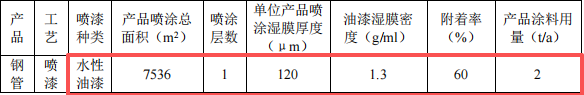 綠航鑫投資500萬(wàn) 年產(chǎn)108.9萬(wàn)件水性漆粉末涂料項(xiàng)目