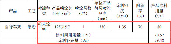 綠航鑫投資500萬(wàn) 年產(chǎn)108.9萬(wàn)件水性漆粉末涂料項(xiàng)目