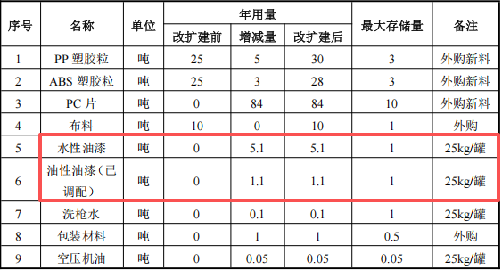 宏源運動投資60萬 年產(chǎn)20萬件水性漆涂料項目