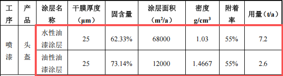 宏源運動投資60萬 年產(chǎn)20萬件水性漆涂料項目