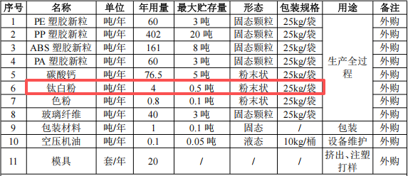 隆億新材投資100萬(wàn) 年產(chǎn)800噸鈦白粉涂料項(xiàng)目
