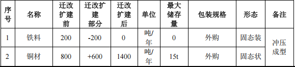 華銅實業(yè)投資1000萬 年產(chǎn)1.2億件水性漆粉末涂料項目