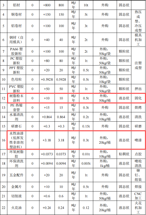 華銅實業(yè)投資1000萬 年產(chǎn)1.2億件水性漆粉末涂料項目