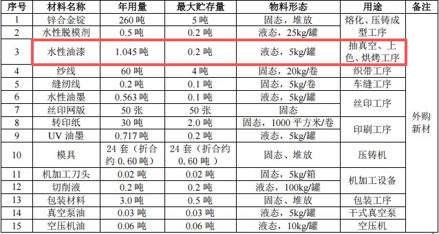 旭昱金屬投資200萬 年產(chǎn)550萬件水性漆涂料項目