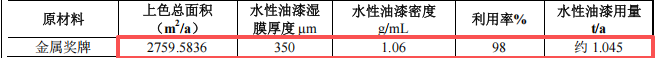 旭昱金屬投資200萬 年產(chǎn)550萬件水性漆涂料項目