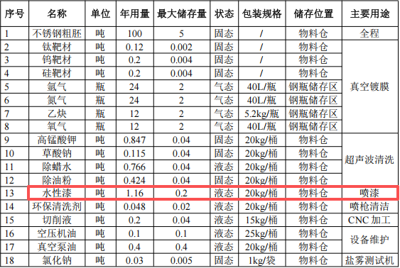 華榮晟精密投資500萬(wàn) 年產(chǎn)1600萬(wàn)件水性漆涂料項(xiàng)目