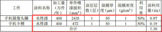 華榮晟精密投資500萬(wàn) 年產(chǎn)1600萬(wàn)件水性漆涂料項(xiàng)目