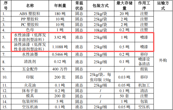 金捷成投資200萬 年產(chǎn)400萬件水性漆涂料項(xiàng)目