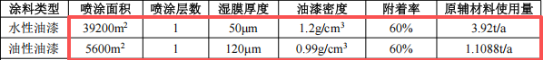 金捷成投資200萬 年產(chǎn)400萬件水性漆涂料項(xiàng)目
