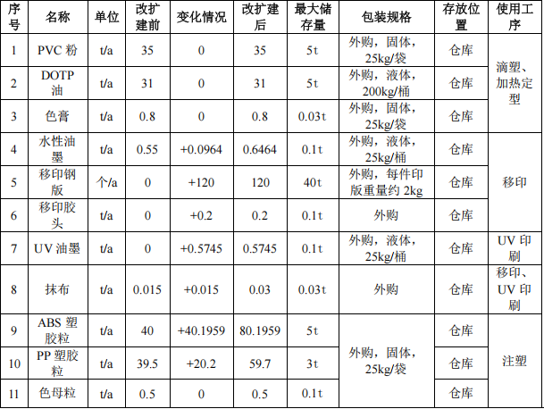 金成動漫投資500萬 年產(chǎn)1770萬件水性漆涂料項目