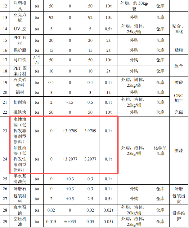 金成動漫投資500萬 年產(chǎn)1770萬件水性漆涂料項目
