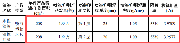 金成動漫投資500萬 年產(chǎn)1770萬件水性漆涂料項目