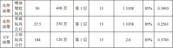 金成動漫投資500萬 年產(chǎn)1770萬件水性漆涂料項目