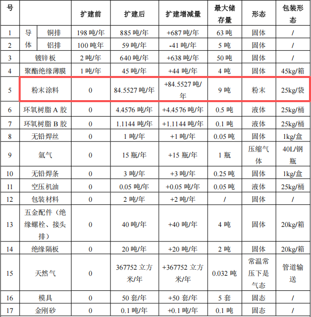 思科電力投資3700萬(wàn) 年產(chǎn)8.62萬(wàn)米粉末涂料項(xiàng)目