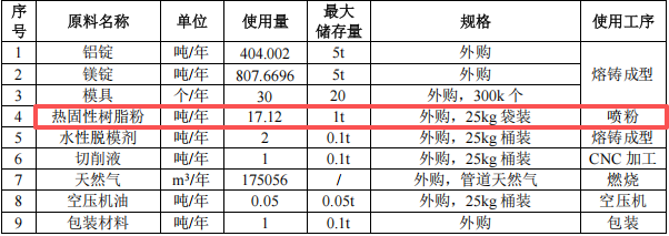 樺豐鎂精密投資500萬 年產(chǎn)2000萬件熱固性樹脂粉涂料項(xiàng)目