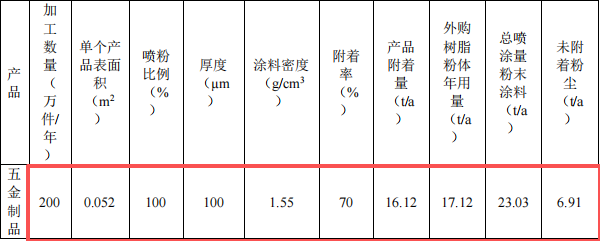 樺豐鎂精密投資500萬 年產(chǎn)2000萬件熱固性樹脂粉涂料項(xiàng)目