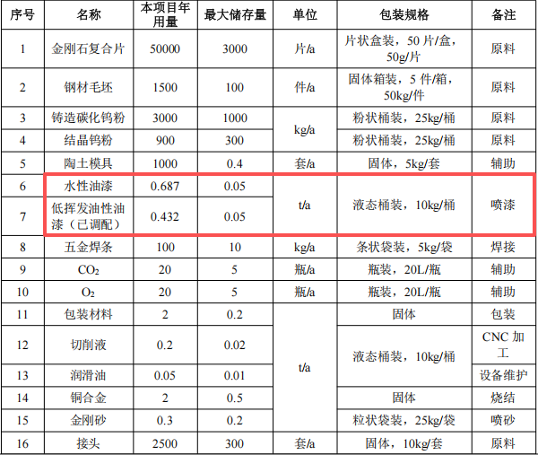 銳百拓投資500萬 年產2500件水性漆涂料項目