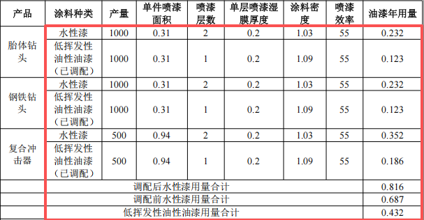 銳百拓投資500萬 年產2500件水性漆涂料項目
