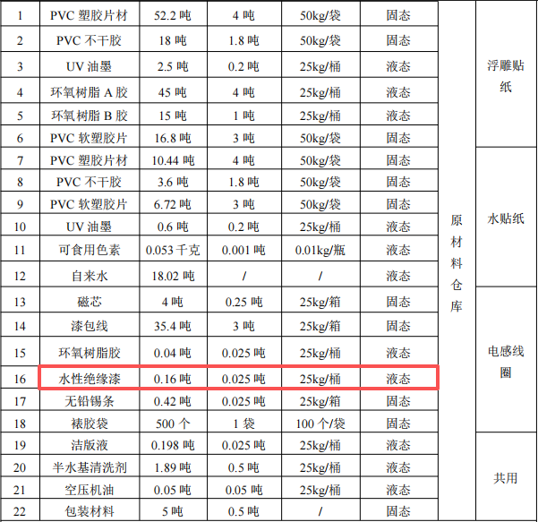 芮德玩具投資100萬 年產(chǎn)800萬件水性絕緣漆涂料項(xiàng)目