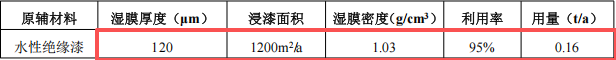 芮德玩具投資100萬 年產(chǎn)800萬件水性絕緣漆涂料項(xiàng)目