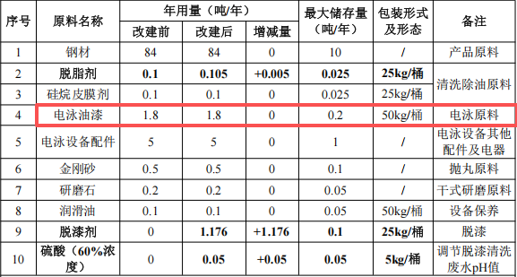 良順五金投資50萬 年產(chǎn)150萬件電泳漆涂料項目