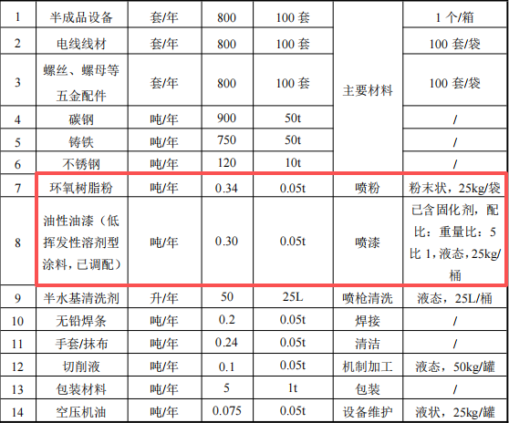 順怡隆機(jī)械投資500萬 年產(chǎn)800臺水性漆粉末涂料項(xiàng)目