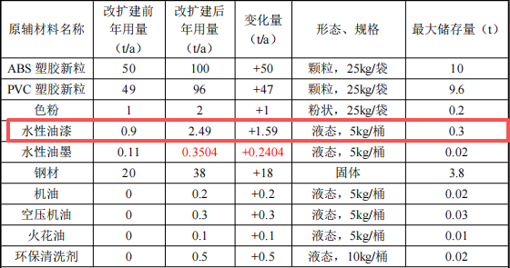 光之玩具投資300萬 年產(chǎn)350萬個(gè)水性漆涂料項(xiàng)目