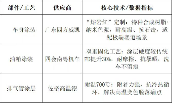 核心涂料100%國產！張雪機車WSBK斬獲賽季第六冠