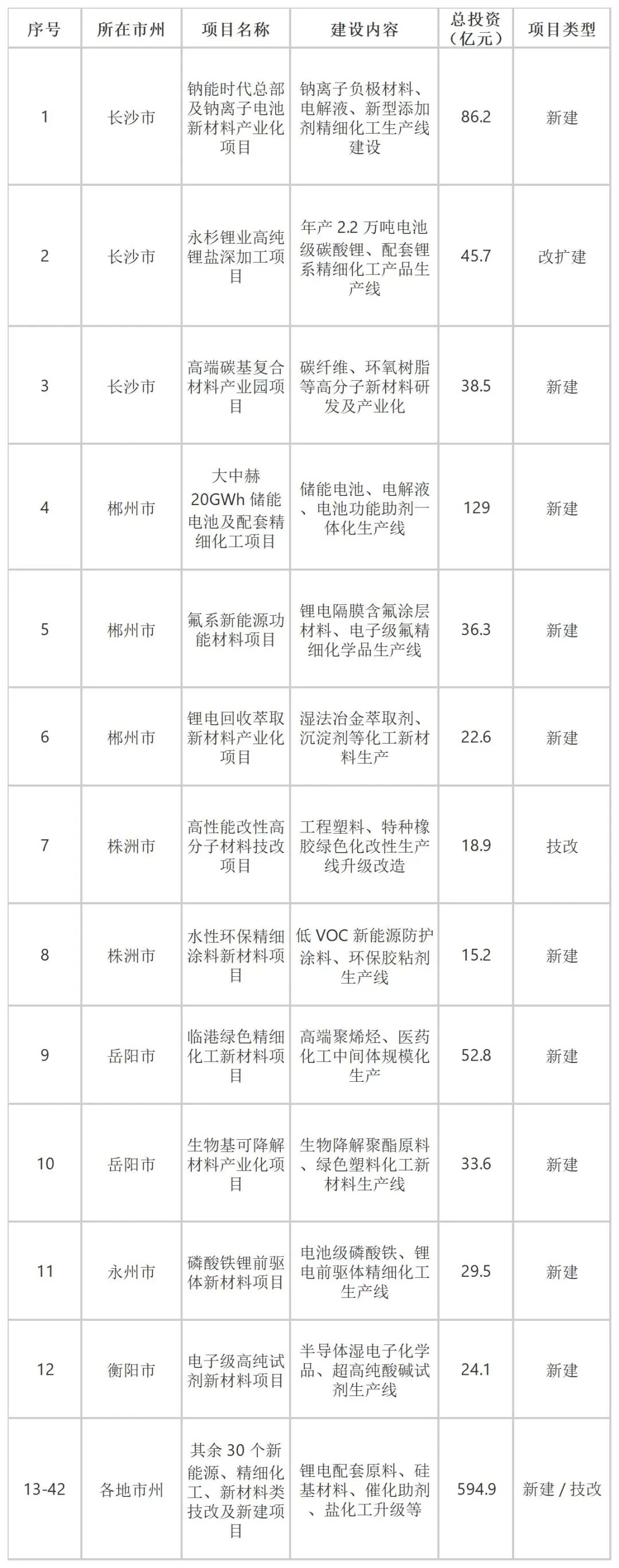 總投資超3000億！湖南發(fā)布 2026 年首批 156 個(gè)工業(yè)重大項(xiàng)目