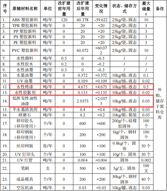 鎧鈺塑膠投資150萬(wàn) 年產(chǎn)100萬(wàn)個(gè)水性烤漆涂料項(xiàng)目
