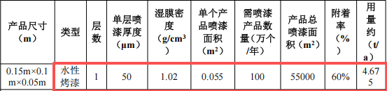 鎧鈺塑膠投資150萬(wàn) 年產(chǎn)100萬(wàn)個(gè)水性烤漆涂料項(xiàng)目