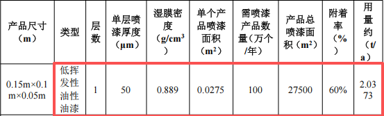 鎧鈺塑膠投資150萬(wàn) 年產(chǎn)100萬(wàn)個(gè)水性烤漆涂料項(xiàng)目