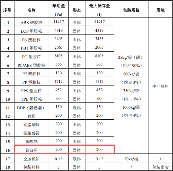 格瑞新材投資2.5億 年產(chǎn)3.34萬噸鈦白粉涂料項目