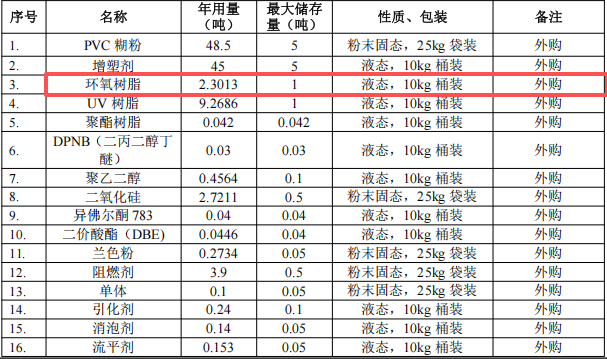 錦帝新材投資100萬 年產(chǎn)112噸環(huán)氧樹脂涂料項目