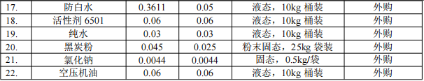 錦帝新材投資100萬 年產(chǎn)112噸環(huán)氧樹脂涂料項目