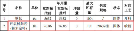 南華西電氣投資100萬 年產(chǎn)25萬臺環(huán)氧樹脂粉末涂料項目