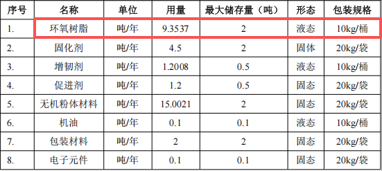 漢思新材投資100萬 年產30噸環(huán)氧樹脂涂料項目