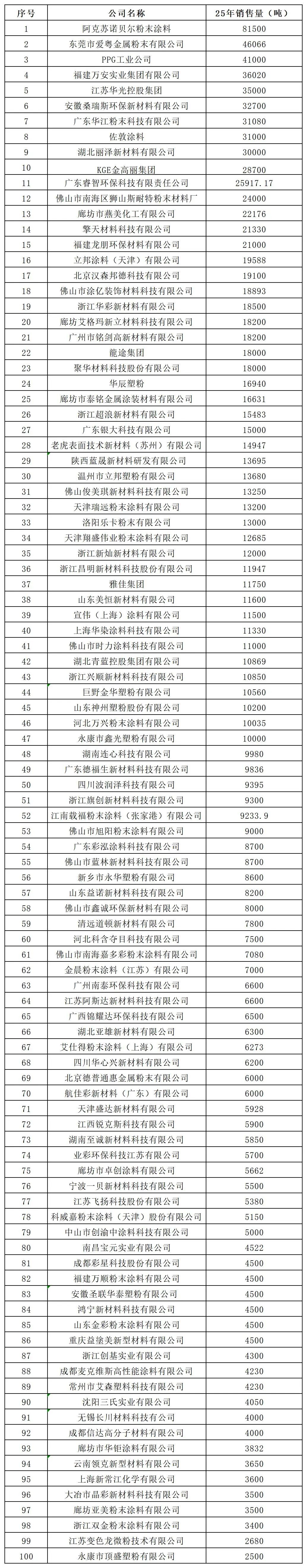 阿克蘇諾貝爾連續(xù)十年登頂！中國粉末涂料銷售額100強(qiáng)出爐