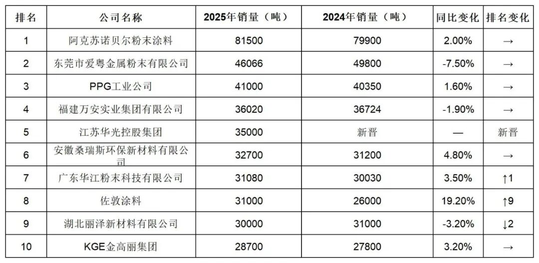 阿克蘇諾貝爾連續(xù)十年登頂！中國粉末涂料銷售額100強(qiáng)出爐