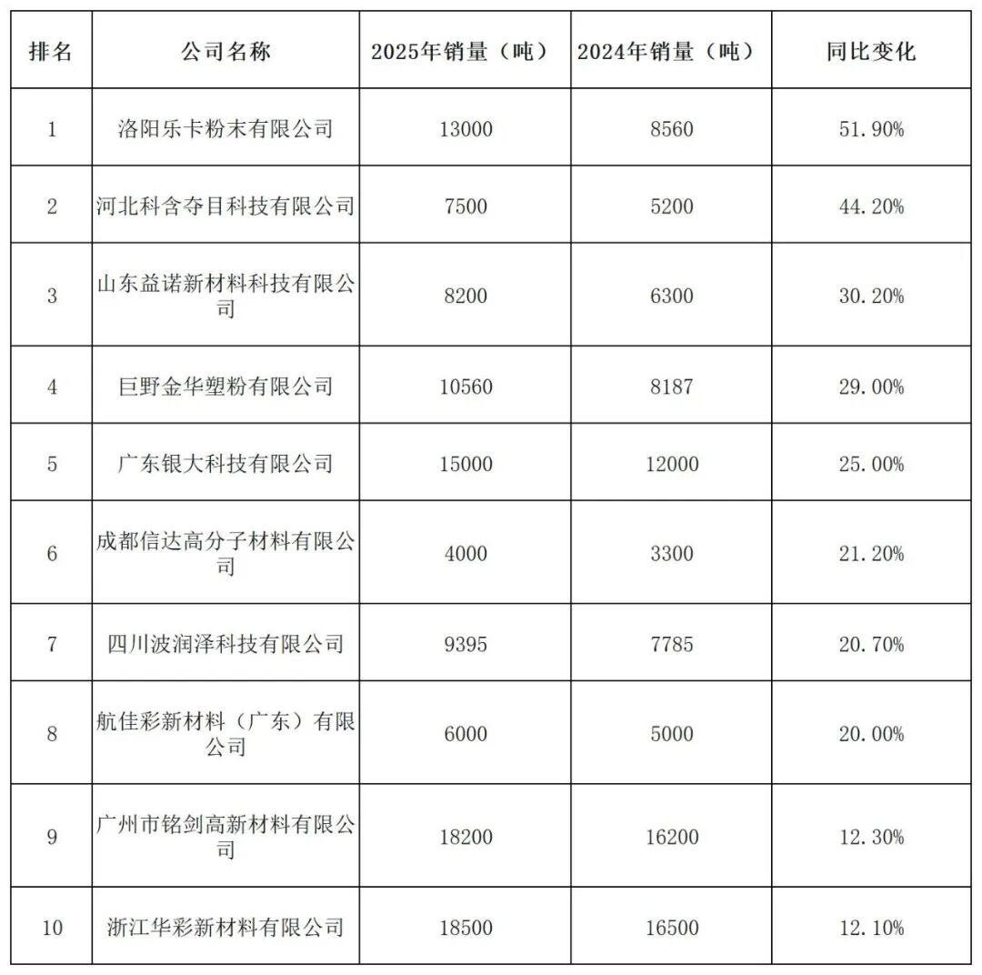 阿克蘇諾貝爾連續(xù)十年登頂！中國粉末涂料銷售額100強(qiáng)出爐