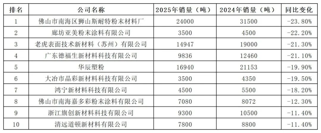 阿克蘇諾貝爾連續(xù)十年登頂！中國粉末涂料銷售額100強(qiáng)出爐