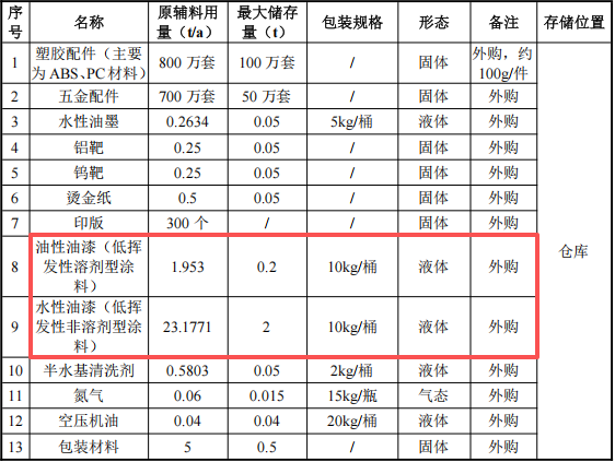 恒彩新材投資500萬 年產(chǎn)800萬件水性漆涂料項目