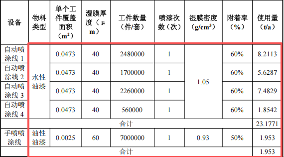 恒彩新材投資500萬 年產(chǎn)800萬件水性漆涂料項目