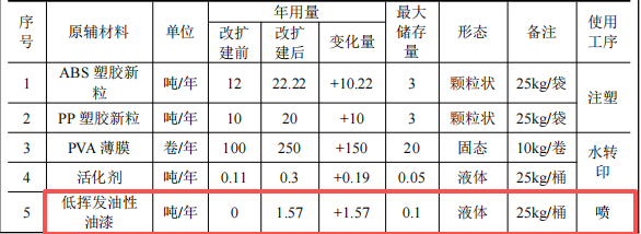 永琪塑膠投資130萬 年產(chǎn)250萬件水性漆涂料項目