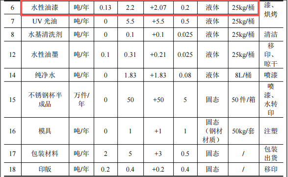 永琪塑膠投資130萬 年產(chǎn)250萬件水性漆涂料項目
