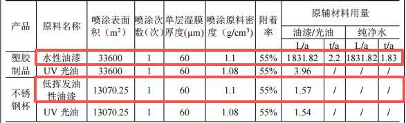 永琪塑膠投資130萬 年產(chǎn)250萬件水性漆涂料項目