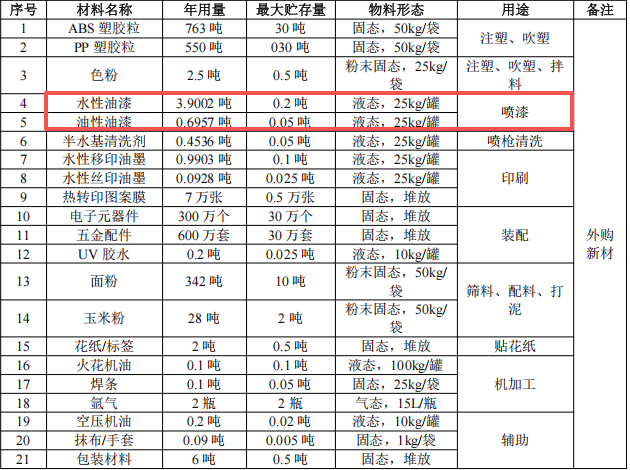 大偉成記投資3350萬 年產(chǎn)2000萬件水性漆涂料項目