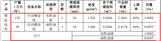 大偉成記投資3350萬 年產(chǎn)2000萬件水性漆涂料項目