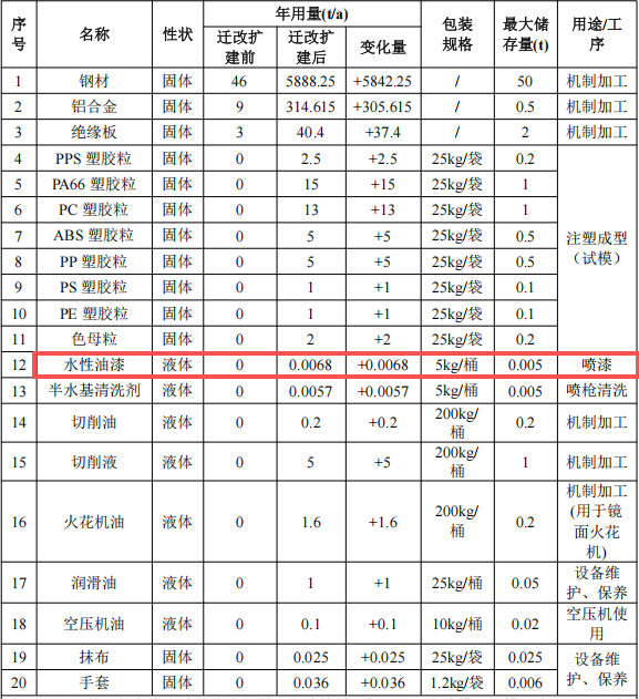 長信模具投資1000萬 年產(chǎn)4150萬件水性漆涂料項目