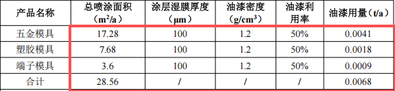 長信模具投資1000萬 年產(chǎn)4150萬件水性漆涂料項目
